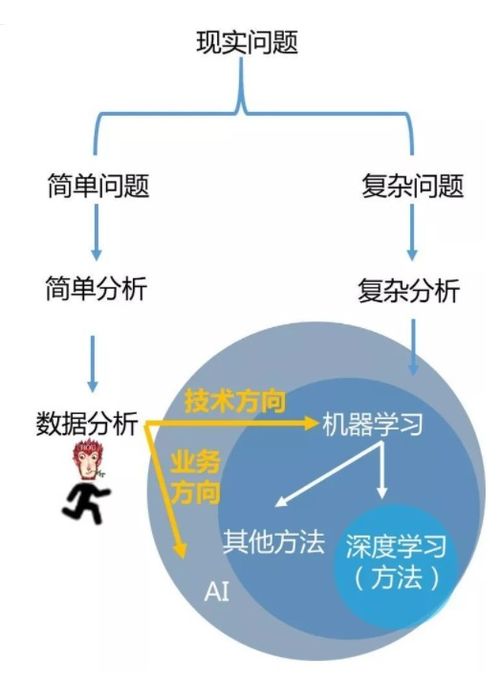 數據科學的三駕馬車 淺析數據分析、機器學習與數據挖掘的異同